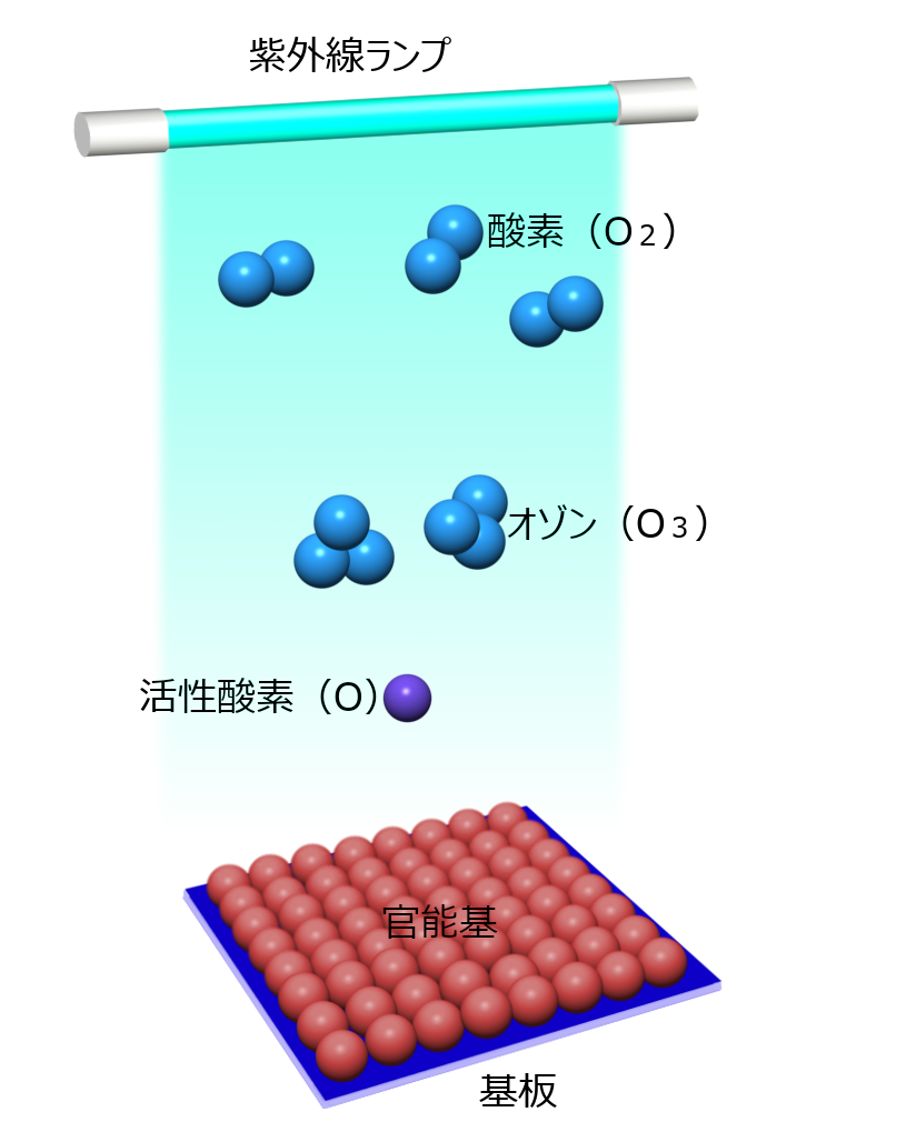 UV改質のメカニズム