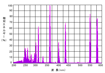 高圧水銀ランプスペクトル