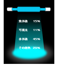 紫外線ランプエネルギー配分