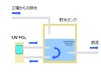 排水処理フロー