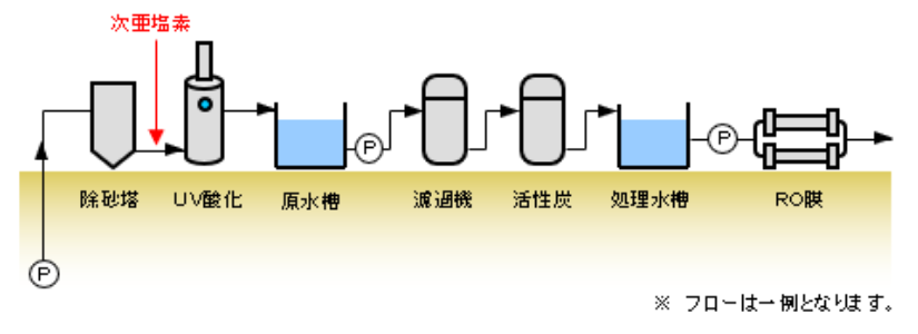 排水フロー